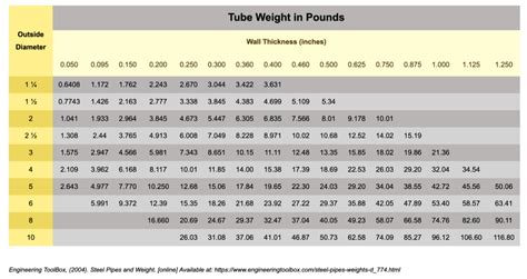 steel tubing weight per foot